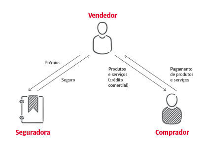 Infográfico Seguro de Crédito