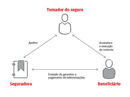 Infográfico Seguro de Caução