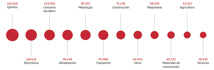 Gráfico de sectores por ingresos en millones de euros. El sector químico lidera con 137.187 millones, seguido de la metalurgia con 100.927 millones.