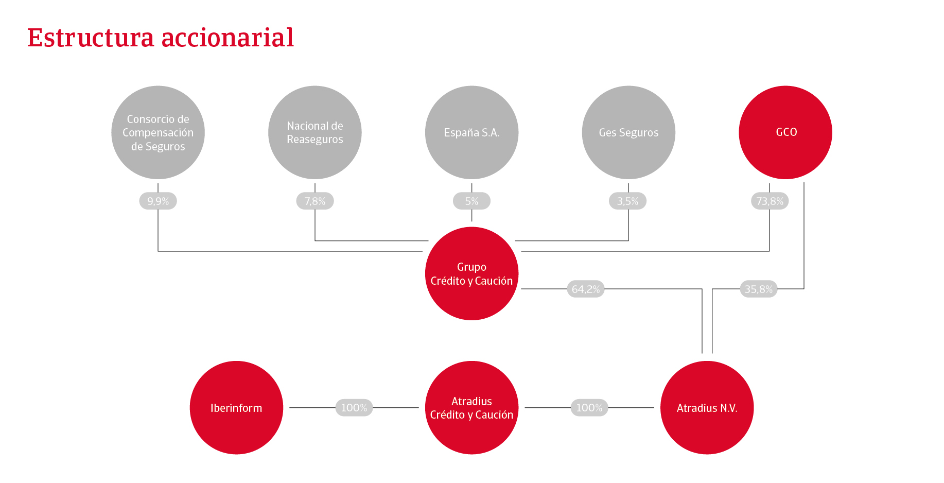 Diagrama de la estructura de propiedad que muestra las participaciones accionariales de Grupo Crédito y Caución. GCO posee el 23,8%.