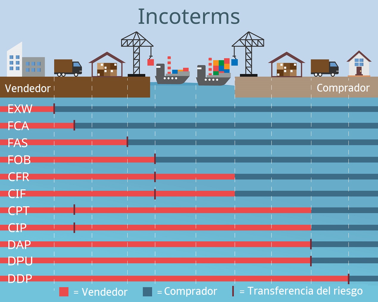 Tipos de incoterms