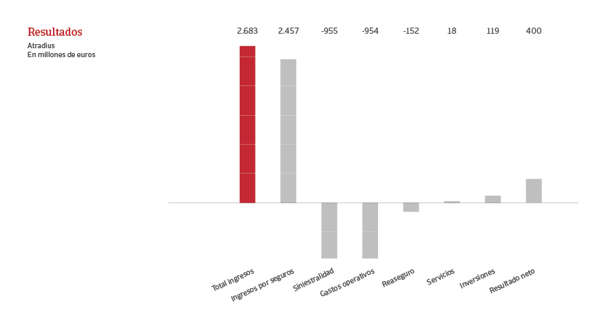 Gráfico de resultados de Atradius en millones de euros, mostrando que los ingresos totales son el factor más importante. 