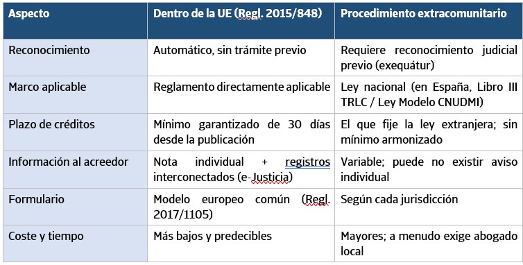 cuadro comparativo de normativa sobre concursos de acreedores
