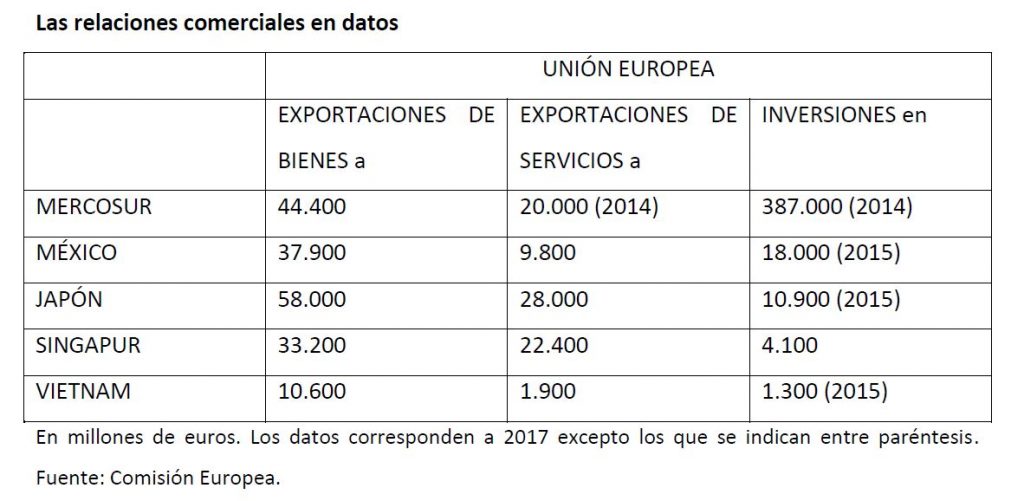 Las relaciones comerciales de la UE en datos.