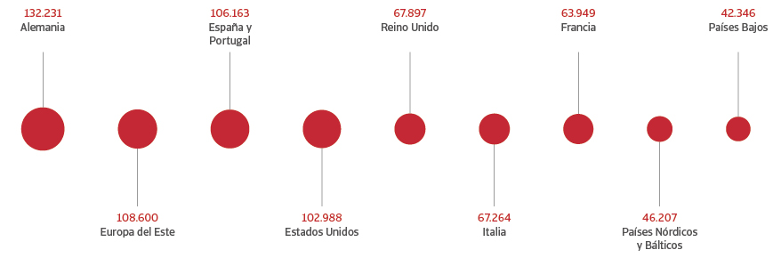 El gráfico muestra el volumen de negocios por países, en millones de euros. Australia y Asia lideran con 145.423, seguidos por EE. UU.